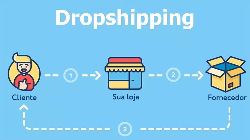 Curso de Dropshipping